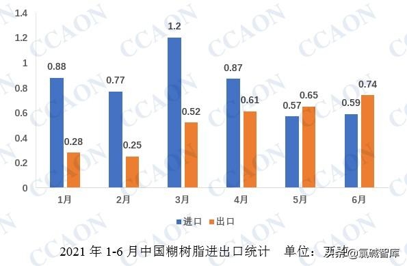 1-6月份中国糊树脂进出口数据简析-1.jpg