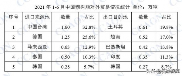 1-6月份中国糊树脂进出口数据简析-2.jpg