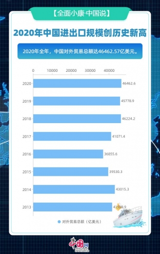 「全面小康·中国说」2020年中国进出口规模创历史新高-1.jpg