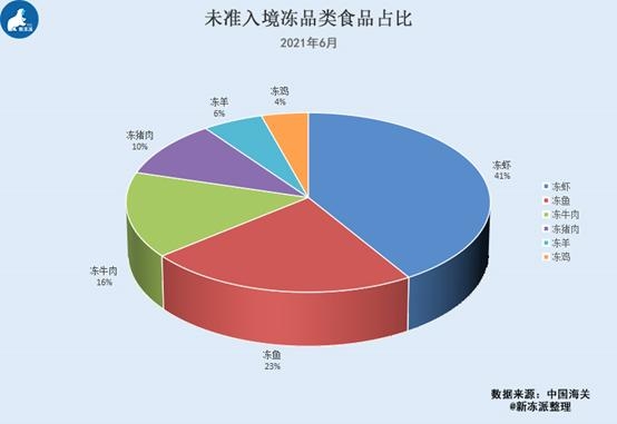 海关拒收1227吨冻品，6成以上是水产品！南美白虾、牛肉位居第一-1.jpg