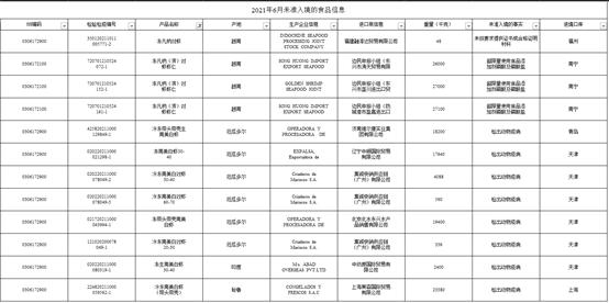 海关拒收1227吨冻品，6成以上是水产品！南美白虾、牛肉位居第一-9.jpg