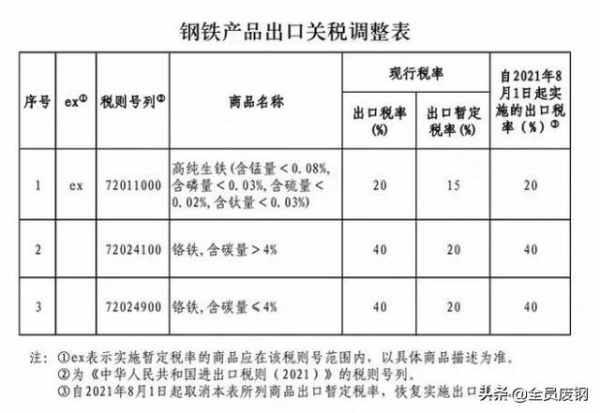 重磅！又有一批钢铁产品取消出口退税！钢价或将大涨？-1.jpg