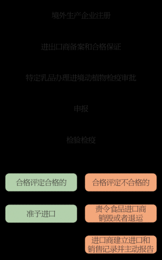 乳品进口报关指南w3.jpg
