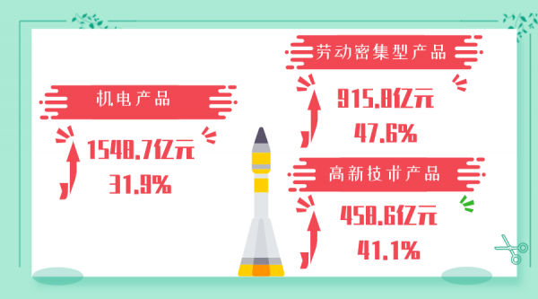 穗关统计:上半年广州进出口同比增长25.8%w21.jpg