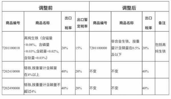 解读 | 部分钢铁产品出口关税调整-2.jpg