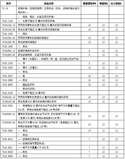 【规范申报】一篇搞懂玻璃纤维海关归类-3.jpg