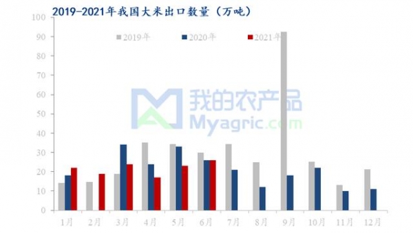 我的农产品：2021年上半年稻米进出口分析-2.jpg