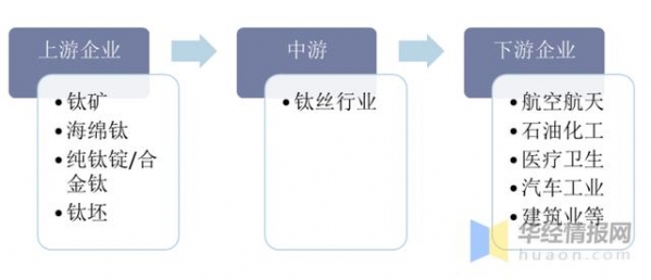 2020年中国钛丝产量、进出口及进入壁垒，市场需求与市场空间较大-2.jpg