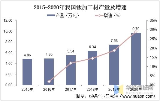 2020年中国钛丝产量、进出口及进入壁垒，市场需求与市场空间较大-3.jpg