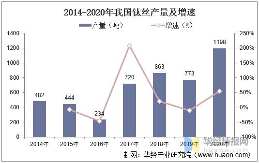 2020年中国钛丝产量、进出口及进入壁垒，市场需求与市场空间较大-4.jpg