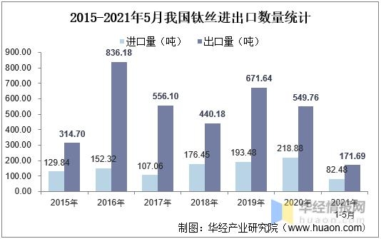 2020年中国钛丝产量、进出口及进入壁垒，市场需求与市场空间较大-6.jpg