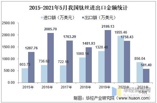 2020年中国钛丝产量、进出口及进入壁垒，市场需求与市场空间较大-7.jpg