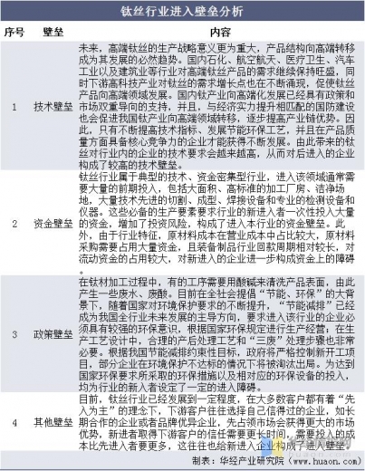 2020年中国钛丝产量、进出口及进入壁垒，市场需求与市场空间较大-13.jpg