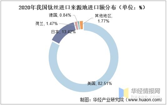 2020年中国钛丝产量、进出口及进入壁垒，市场需求与市场空间较大-8.jpg