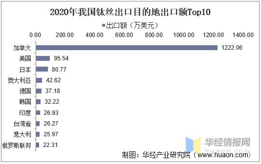 2020年中国钛丝产量、进出口及进入壁垒，市场需求与市场空间较大-9.jpg