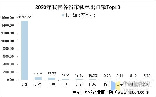 2020年中国钛丝产量、进出口及进入壁垒，市场需求与市场空间较大-11.jpg