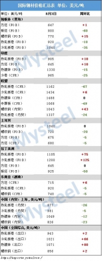 国际钢市日报：中国冷系出口退税取消助推海外价格大涨-2.jpg