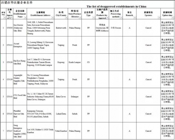 注意！海关注销194家水产企业注册资格，已不能申报！无恢复日期-8.jpg