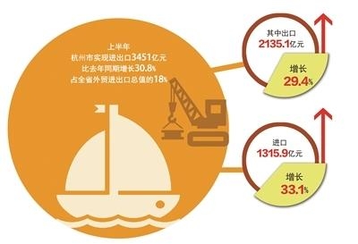 上半年杭州市进出口增长30.8%-3.jpg