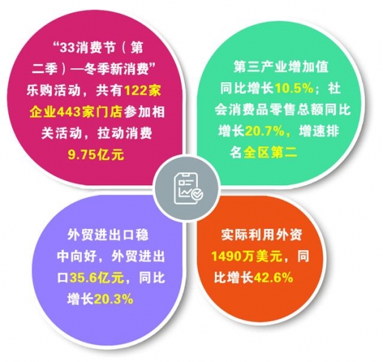 外贸进出口35.6亿元，同比增长20.3%！梧州市多措并举促消费稳外贸-3.jpg