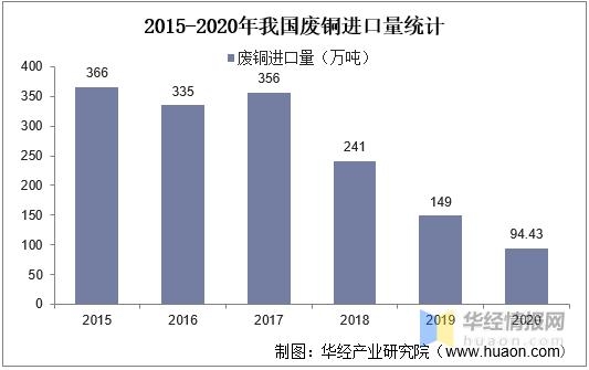 废铜市场现状与进出口政策，再生铜新标准将提高国内废铜供给质量-7.jpg