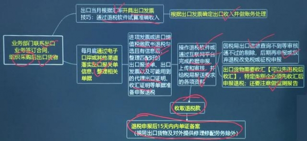 外贸企业出口退税账务处理及纳税申报表填报，高效又实用的妙招-1.jpg