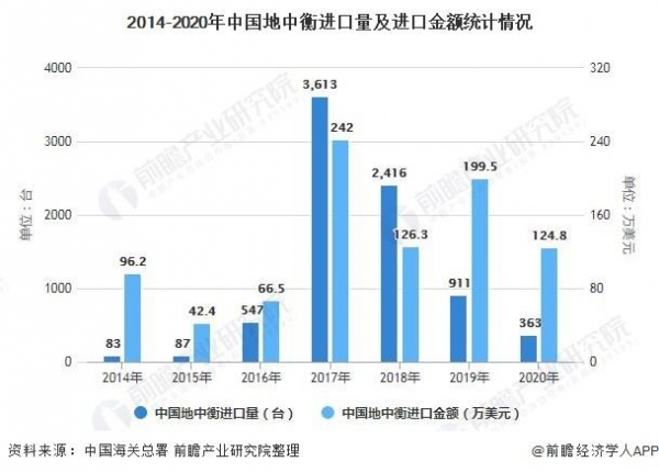 中国地中衡行业进出口现状及区域市场格局分析-2.jpg