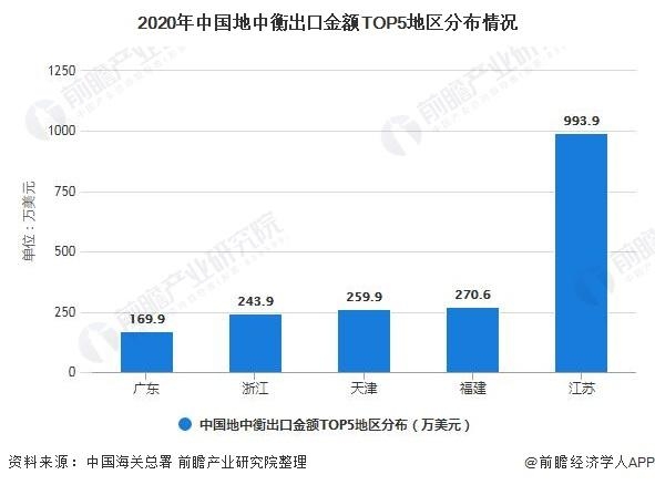 中国地中衡行业进出口现状及区域市场格局分析-4.jpg