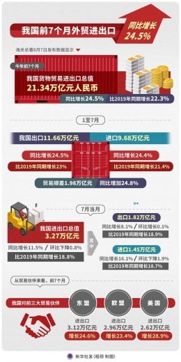 ［经济］我国前7个月外贸进出口同比增长24.5%-1.jpg