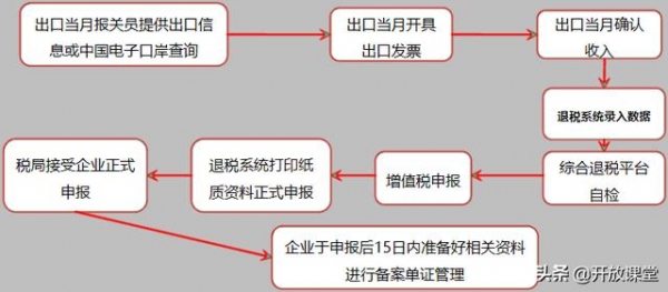 速看！出口生产企业与外贸企业会计纳税申报退税流程-1.jpg