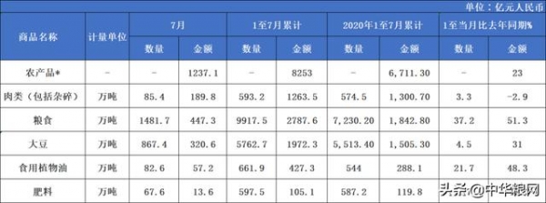 中国海关：我国1-7月粮食进口9917.5万吨-1.jpg