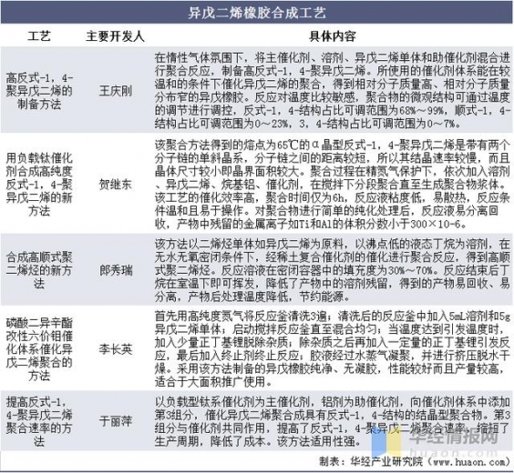 中国异戊二烯橡胶行业进出口现状及趋势，我国加大技术研发力度-2.jpg