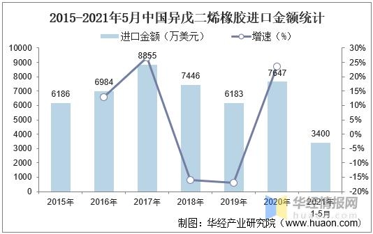 中国异戊二烯橡胶行业进出口现状及趋势，我国加大技术研发力度-4.jpg