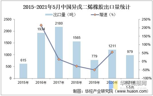 中国异戊二烯橡胶行业进出口现状及趋势，我国加大技术研发力度-7.jpg