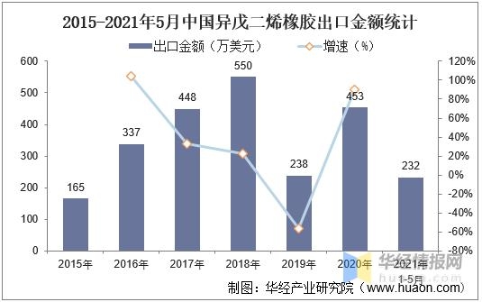 中国异戊二烯橡胶行业进出口现状及趋势，我国加大技术研发力度-8.jpg