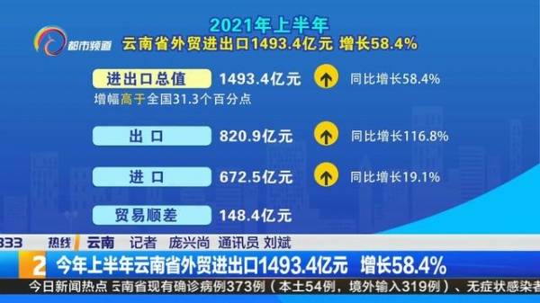 今年上半年云南省外贸进出口1493.4亿元 增长584%-6.jpg