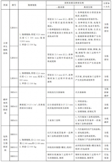 【商品检验】进口再生钢铁原料检验规程发布实施 | 海关帮你划重点！-5.jpg