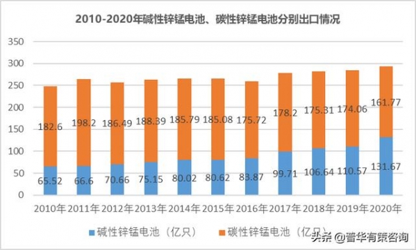 锌锰电池行业进出口分析及面临的机遇（附报告目录）-1.jpg