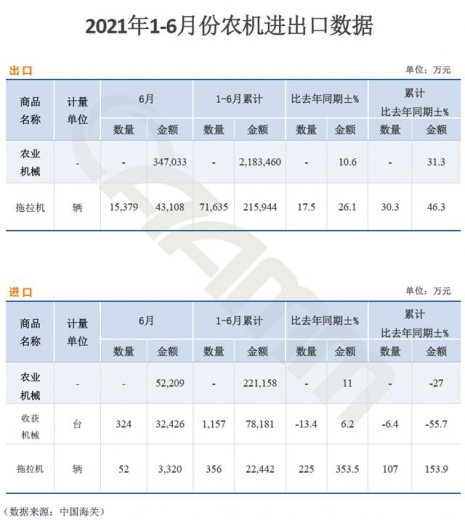 海关发布上半年农业机械进出口数据-1.jpg