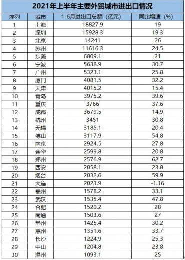 2021年上半年主要外贸城市进出口排名，郑州增速第一-1.jpg