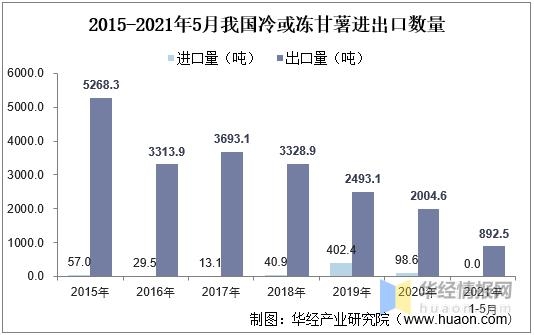 2020年全球及中国红薯产量、收获面积及进出口，红薯种植前景广阔-5.jpg