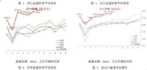 进出口增速回落 实际表现暂平稳-2.jpg