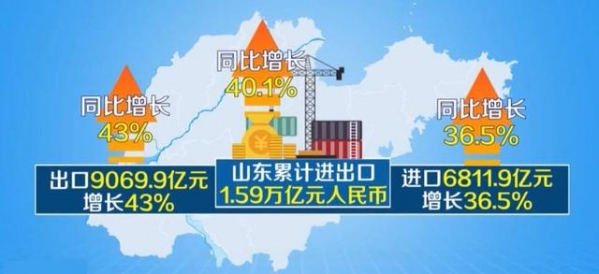 前7个月山东进出口增速高于全国平均水平 民营企业成主力军-1.jpg