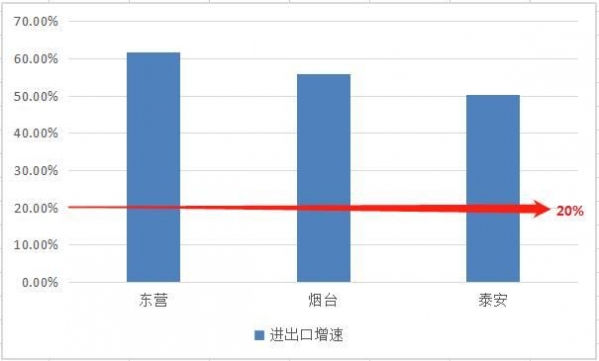 前7个月山东进出口增速高于全国平均水平 民营企业成主力军-2.jpg