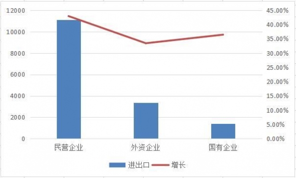 前7个月山东进出口增速高于全国平均水平 民营企业成主力军-3.jpg