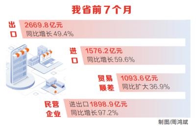 前7个月河南进出口总值4246亿元 同比增长53.1%，高于全国整体增速28.6个百分点-1.jpg