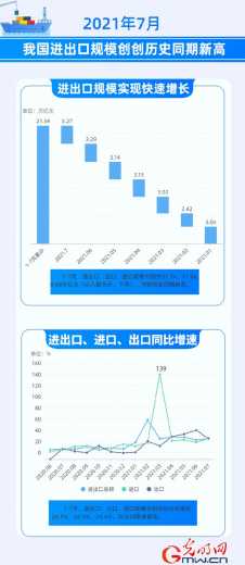 商务部：创新高！1-7月进出口规模达21.34万亿元-1.jpg