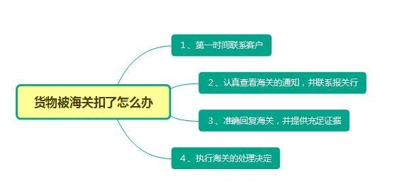 货物被海关扣了怎么办？如何处理？-2.jpg