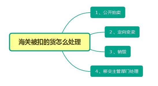 货物被海关扣了怎么办？如何处理？-3.jpg