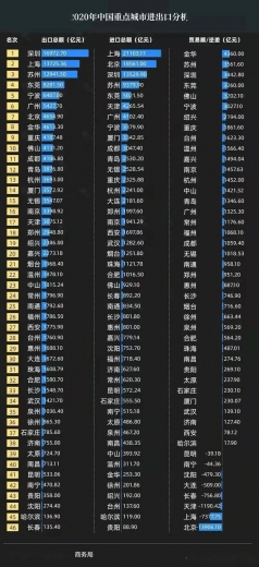 2020年城市进出口，嘉兴贸易顺差排全国第11，超过杭州，金华第一-4.jpg